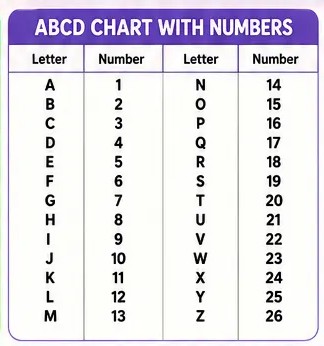  ABCD Chart picture with Numbers
